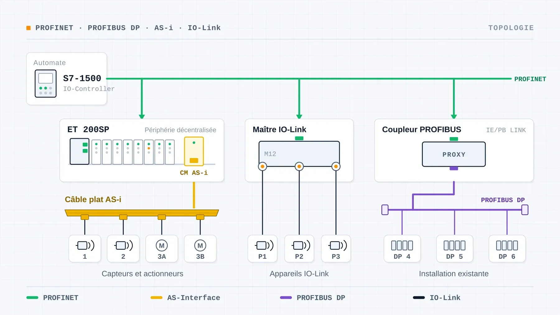 Schéma de topologie d'une installation Siemens : S7-1500 comme contrôleur IO PROFINET, une ET 200SP avec CM AS-i Master ST et câble plat AS-i jaune vers capteurs et actionneurs, un maître IO-Link avec trois appareils IO-Link et un coupleur PROFIBUS vers le segment DP de l'installation existante