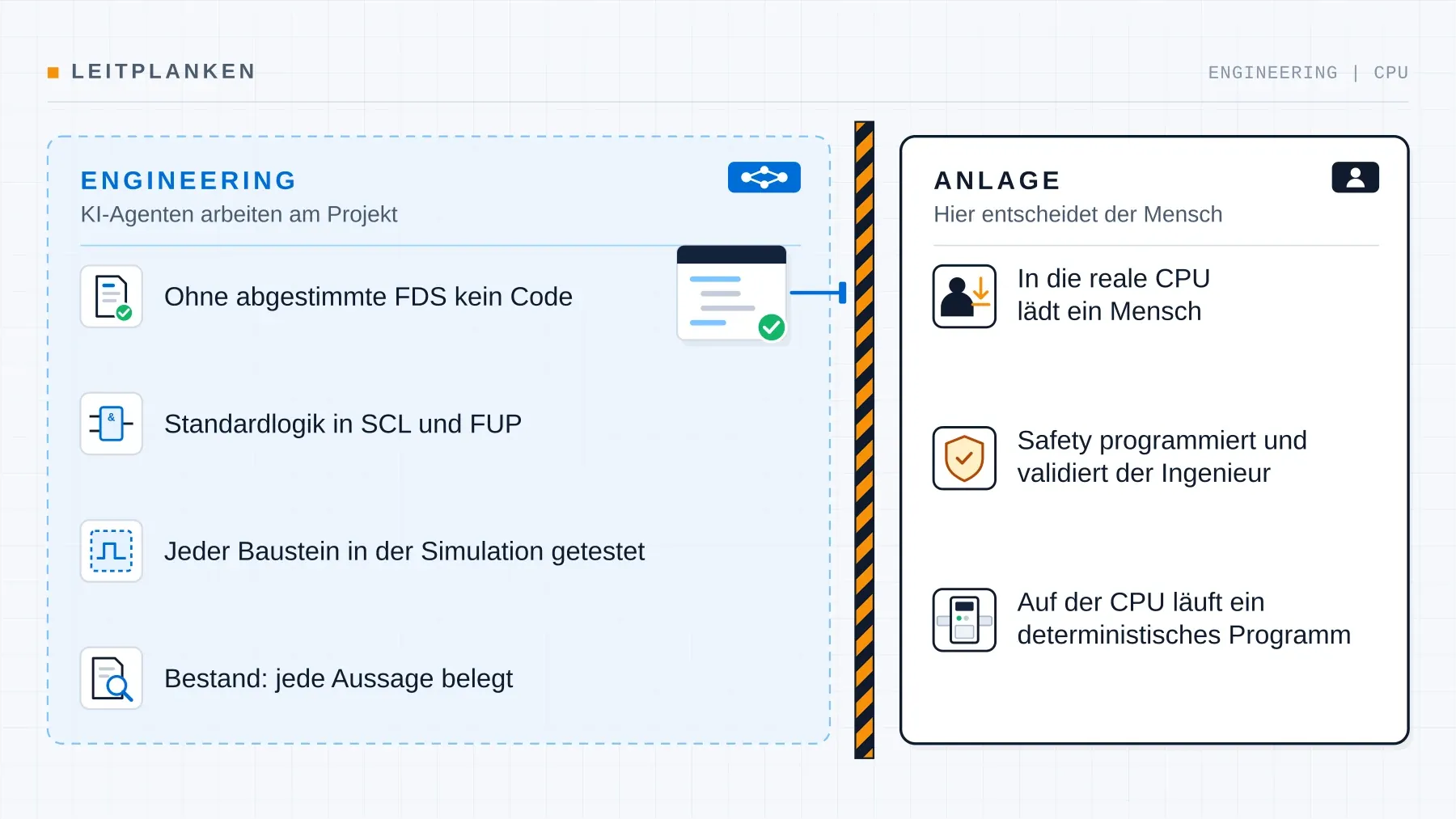 Schaubild Leitplanken: links die Zone Engineering, in der KI-Agenten am Projekt arbeiten (keine Programmierung ohne abgestimmte FDS, Standardlogik in SCL und FUP, jeder Baustein in der Simulation getestet, Belegpflicht im Bestand). Eine schraffierte Trennlinie grenzt sie von der Zone Anlage ab: In die reale CPU lädt ein Mensch, Safety programmiert und validiert der Ingenieur, auf der CPU läuft ein deterministisches Programm