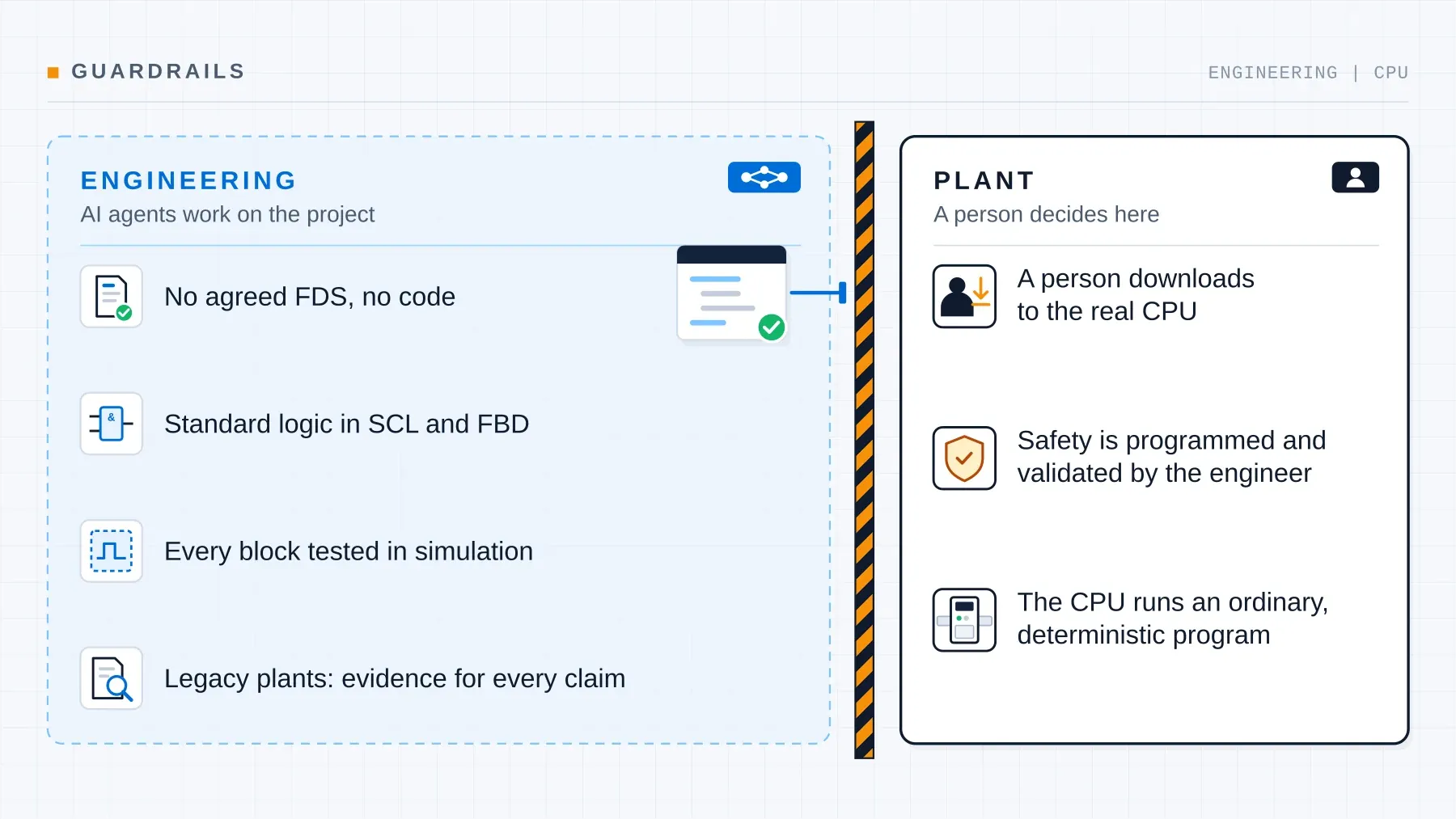 Guardrails diagram: on the left the engineering zone, where AI agents work on the project (no programming without an agreed FDS, standard logic in SCL and FBD, every block tested in simulation, evidence mandatory on legacy plants). A striped barrier separates it from the plant zone: a person downloads to the real CPU, safety is programmed and validated by the engineer, and the CPU runs a deterministic program