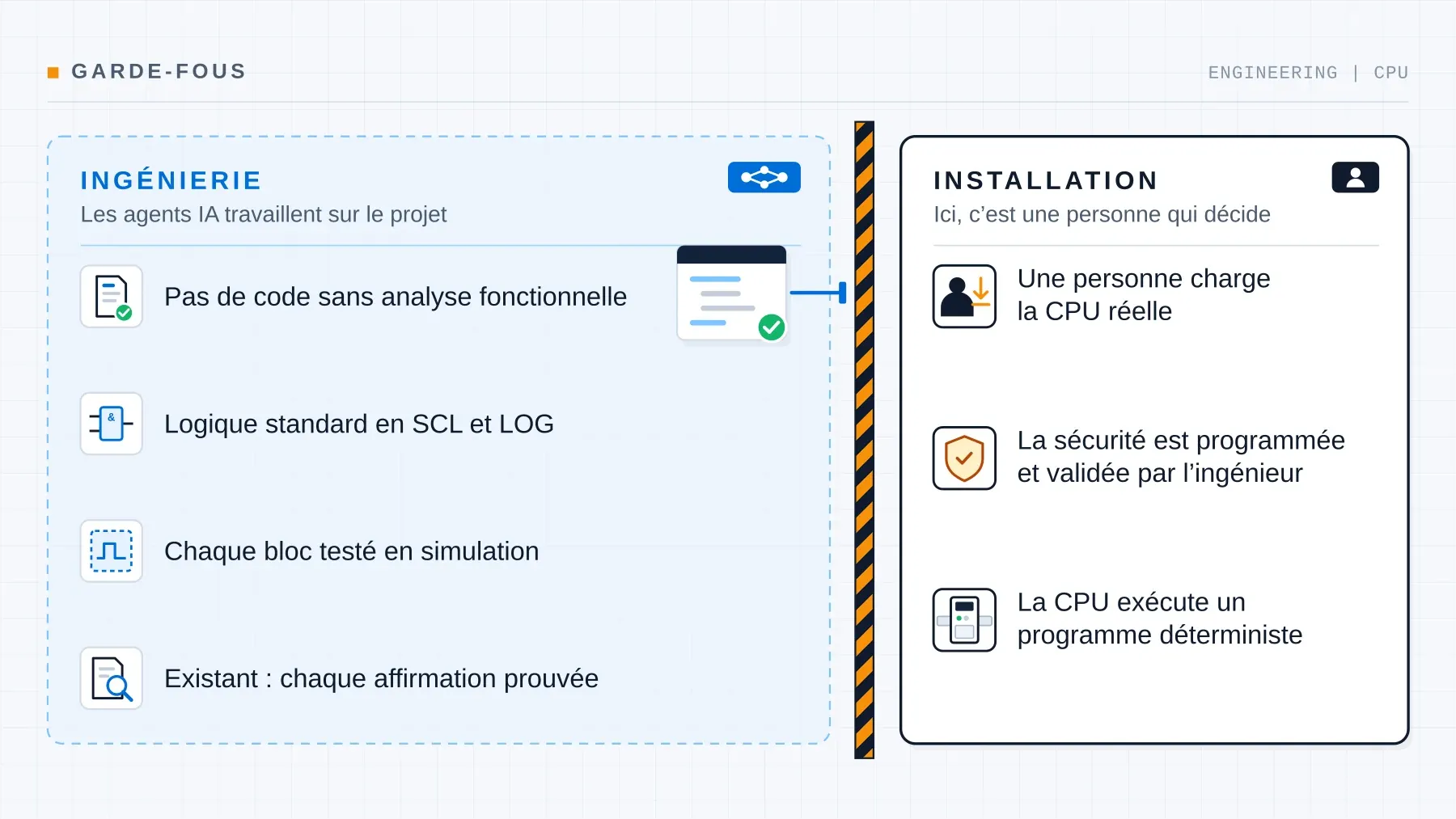 Schéma des garde-fous : à gauche la zone ingénierie, où les agents IA travaillent sur le projet (pas de programmation sans analyse fonctionnelle convenue, logique standard en SCL et LOG, chaque bloc testé en simulation, obligation de preuve sur l'existant). Une barrière hachurée la sépare de la zone installation : une personne charge la CPU réelle, la sécurité est programmée et validée par l'ingénieur, la CPU exécute un programme déterministe