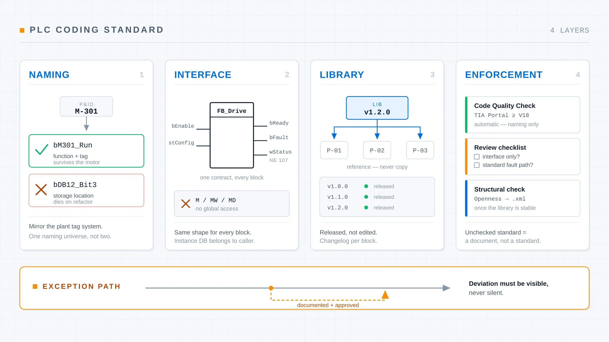 Standards de codage API : du nommage à la bibliothèque
