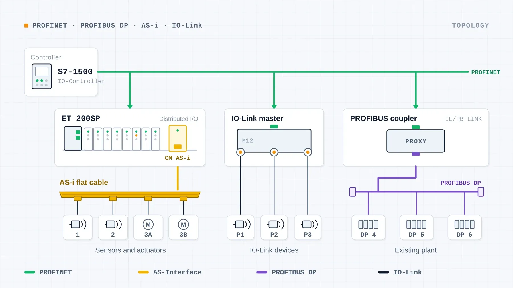 Topology diagram of a Siemens plant: S7-1500 as PROFINET IO controller, an ET 200SP with CM AS-i Master ST and a yellow AS-i flat cable to sensors and actuators, an IO-Link master with three IO-Link devices, and a PROFIBUS coupler to the DP segment of the existing plant
