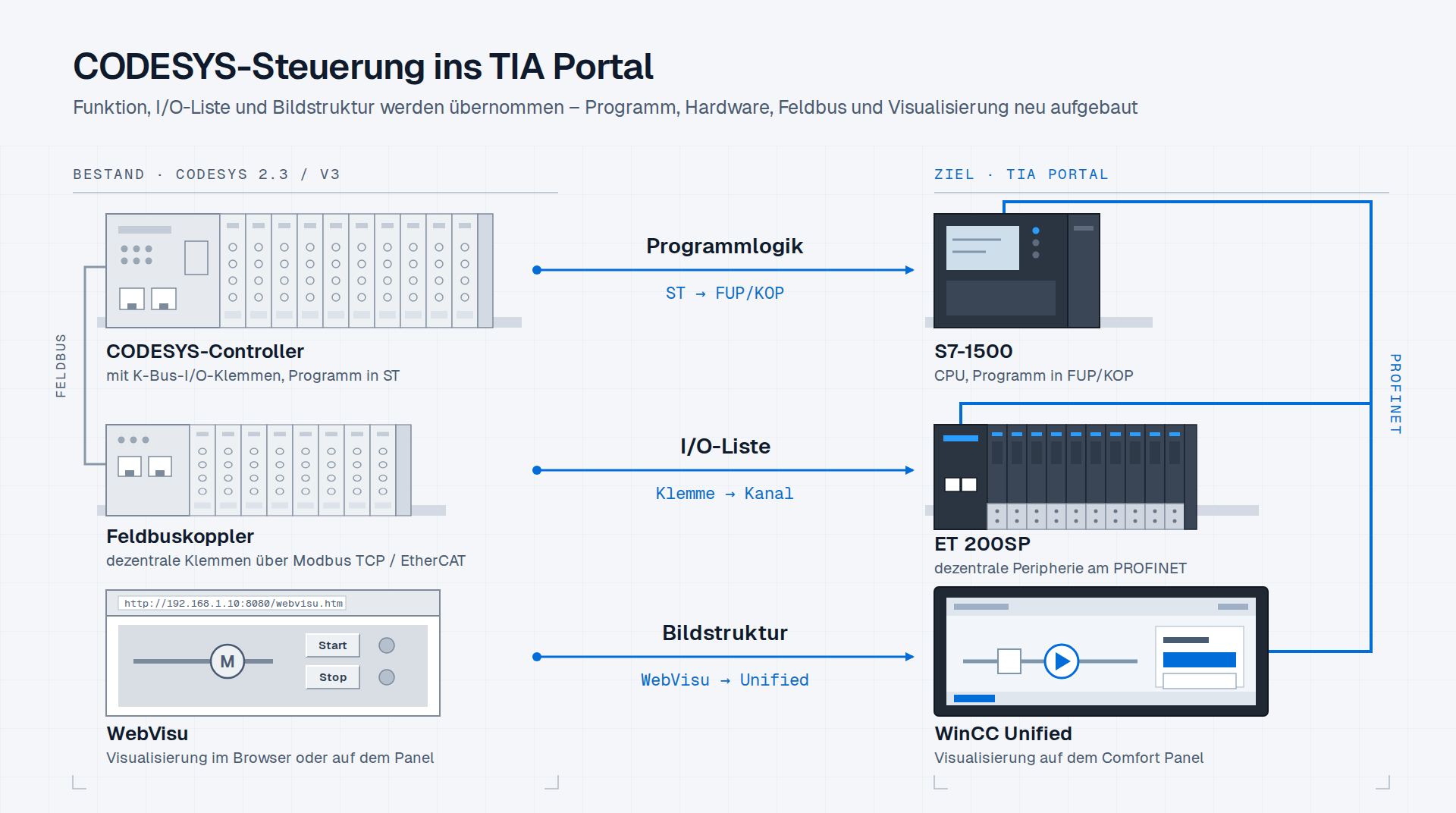 Schéma de la migration d'un automate CODESYS (2.3/V3) vers TIA Portal (existant/cible) : à gauche un contrôleur CODESYS avec bornes d'E/S K-Bus, un coupleur de bus de terrain Modbus TCP / EtherCAT et la WebVisu dans le navigateur, à droite un S7-1500 avec ET 200SP sur PROFINET et WinCC Unified sur Comfort Panel — fonction, liste d'E/S et structure des vues reprises, programme reconstruit de ST en LOG/CONT