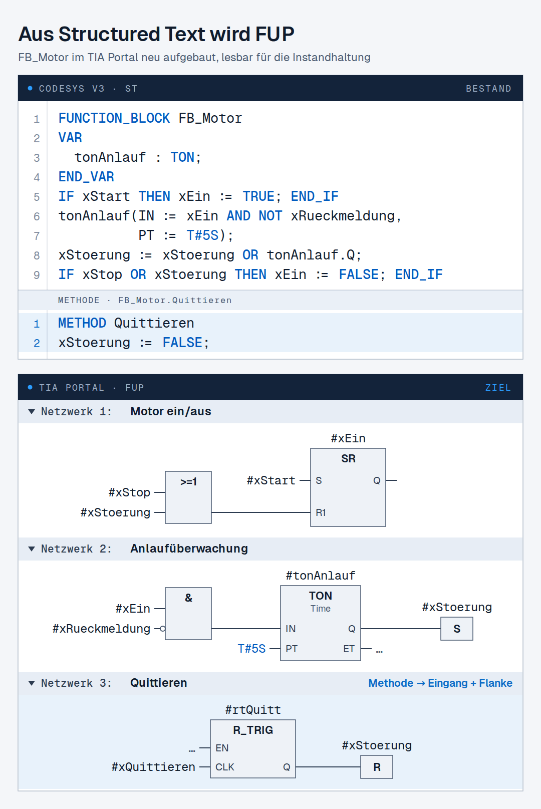 Bloc fictif FB_Motor comparé : en haut CODESYS V3 Structured Text avec une instance TON et la méthode Quittieren (acquittement), en bas le même bloc dans TIA Portal en LOG sur trois réseaux — marche/arrêt moteur avec bascule SR à reset prioritaire (le démarrage active, l'arrêt ou le défaut réinitialise), surveillance du démarrage avec multi-instance TON (5 s sans retour déclenchent le défaut), acquittement en entrée avec détection de front R_TRIG au lieu d'une méthode