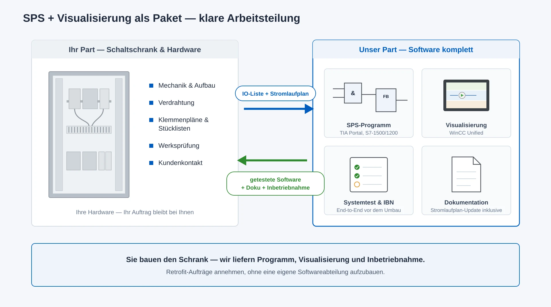 Schaltschrankbau-Werkstatt: zwei Schränke in der Verdrahtung, davor Laptop mit Engineering-Software und Stromlaufplan — die Schnittstelle der Zusammenarbeit