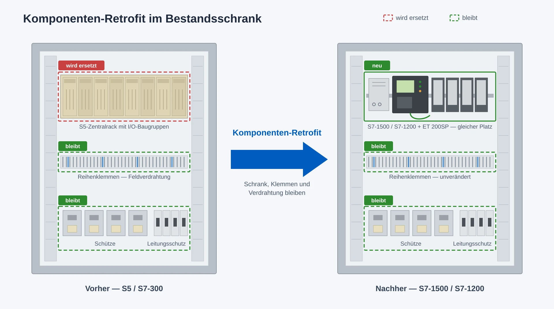 Komponenten-Retrofit im Bestandsschrank: neue Kompakt-SPS wird auf die Hutschiene gesetzt, die alte Steuerung liegt im Transportkoffer