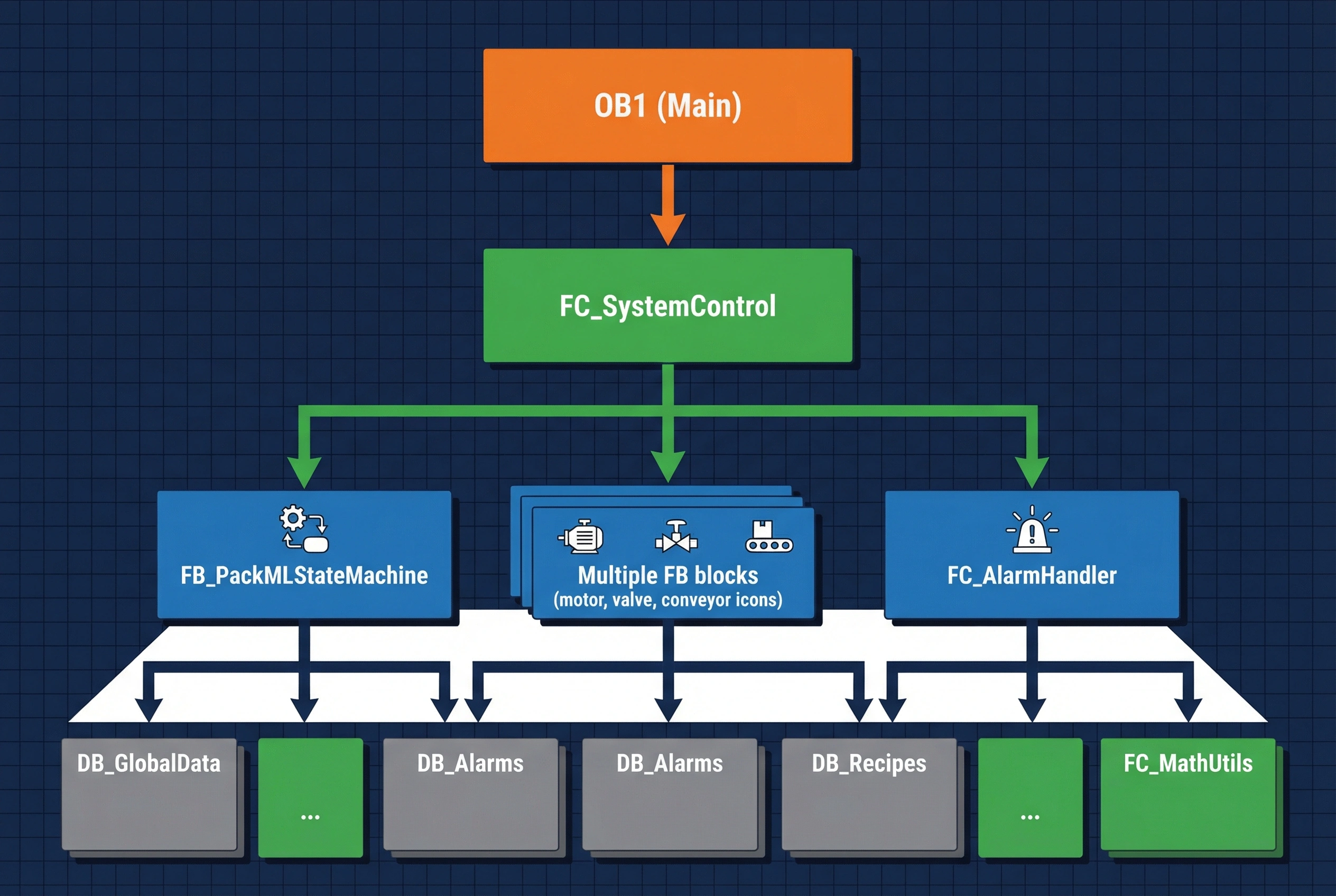 SPS-Programmstruktur: Hierarchische Bausteinarchitektur von OB1 über FC_SystemControl zu Funktionsbausteinen und Datenbausteinen